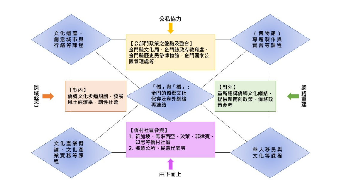 「僑」與「橋」:金門的僑鄉文化保存及海外網絡的再連結 圖片