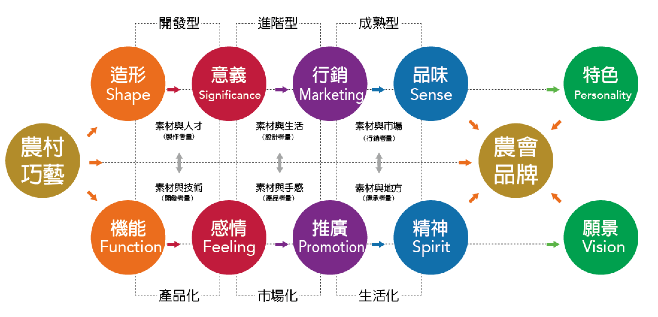 農村巧藝計畫 圖片