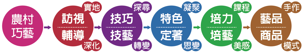 農村巧藝計畫 圖片