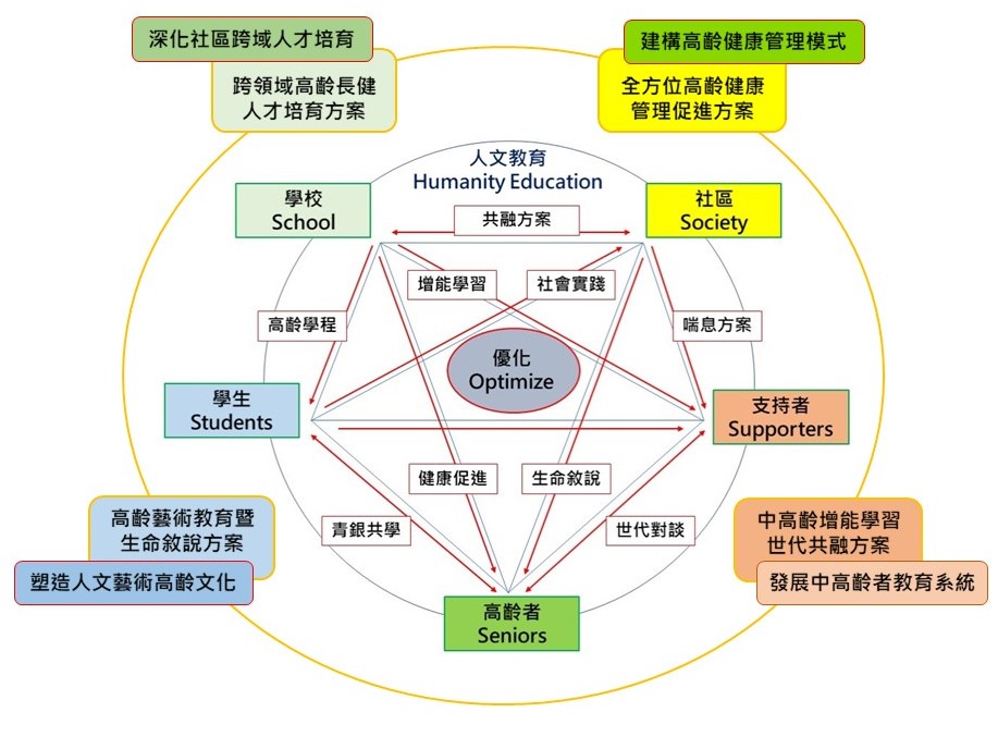 時光共融:高齡長健與跨世代共學計畫 圖片