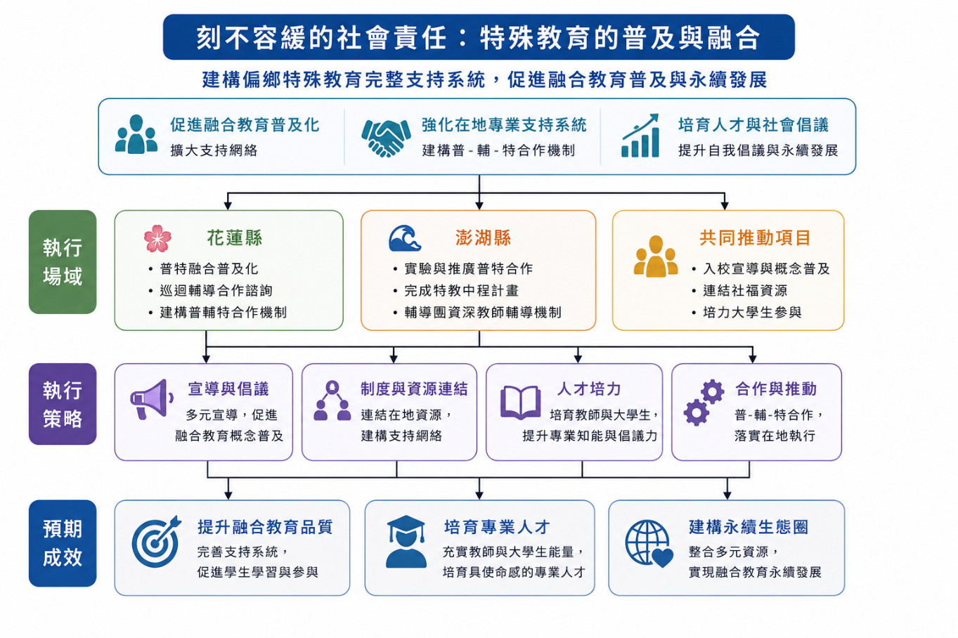 刻不容緩的社會責任:特殊教育的普及與融合 圖片