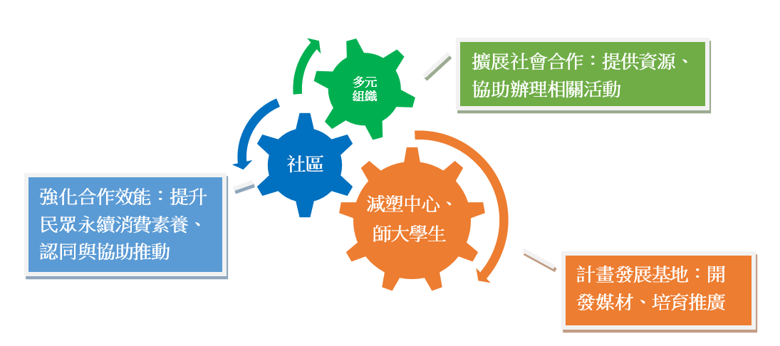 計畫推動目標對象與場域相互牽動架構圖
