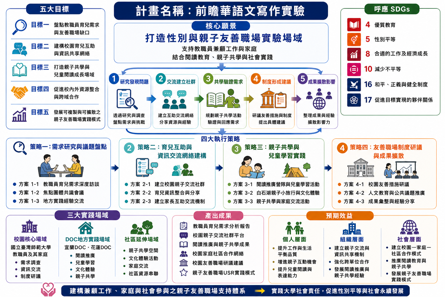 計畫整體架構圖