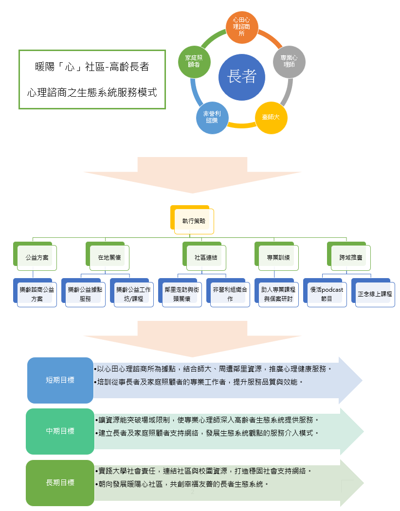 計畫架構圖