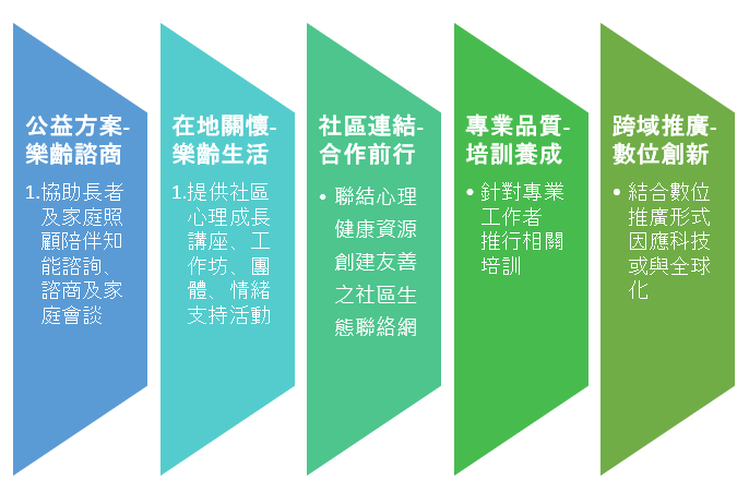 計畫執行策略