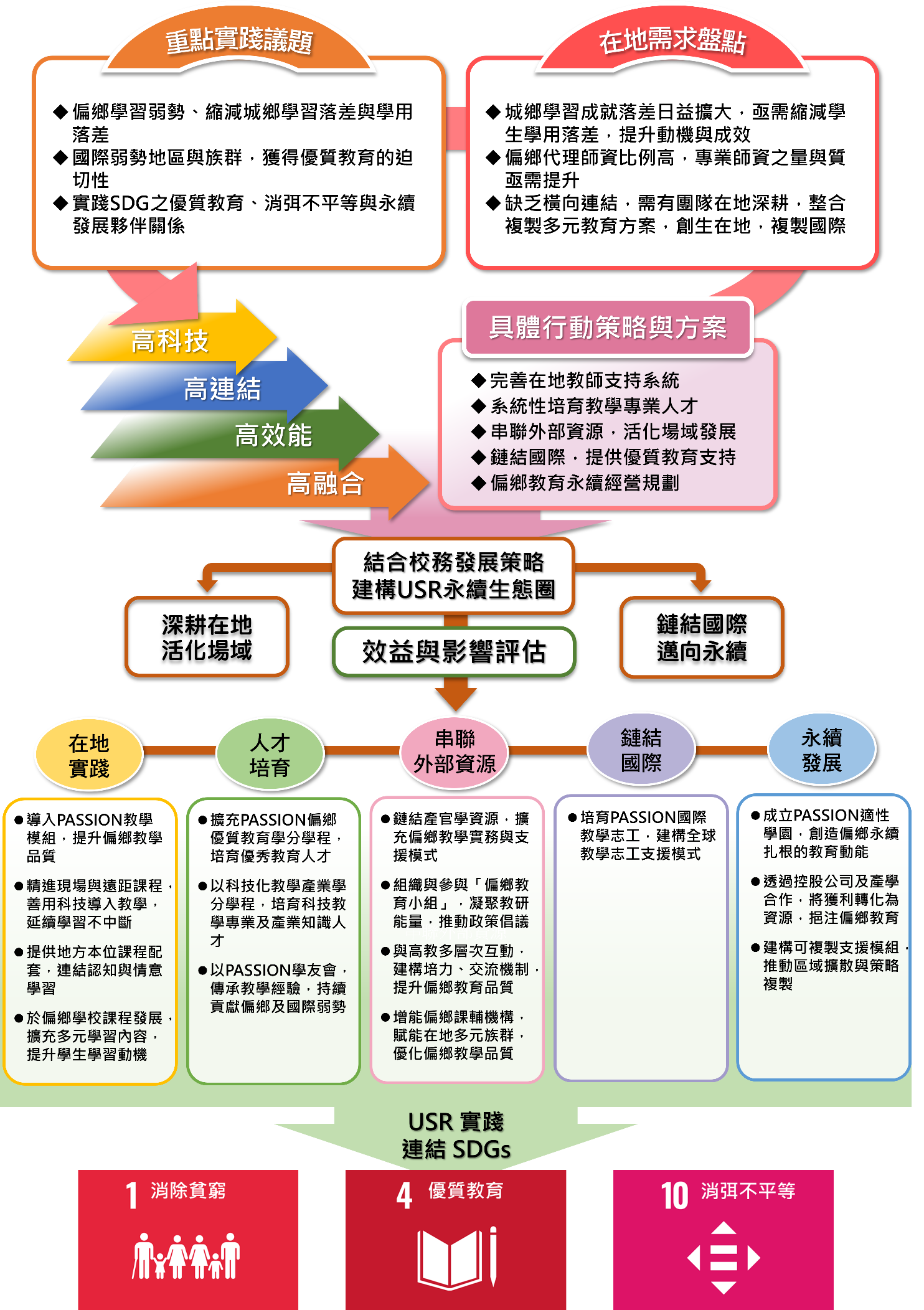 深耕偏鄉暨弱勢教育:鏈結國際、邁向永續 圖片