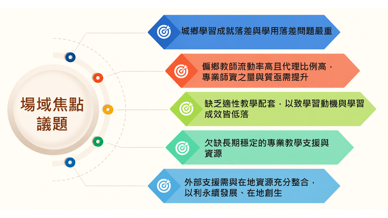 深耕偏鄉暨弱勢教育:鏈結國際、邁向永續 圖片