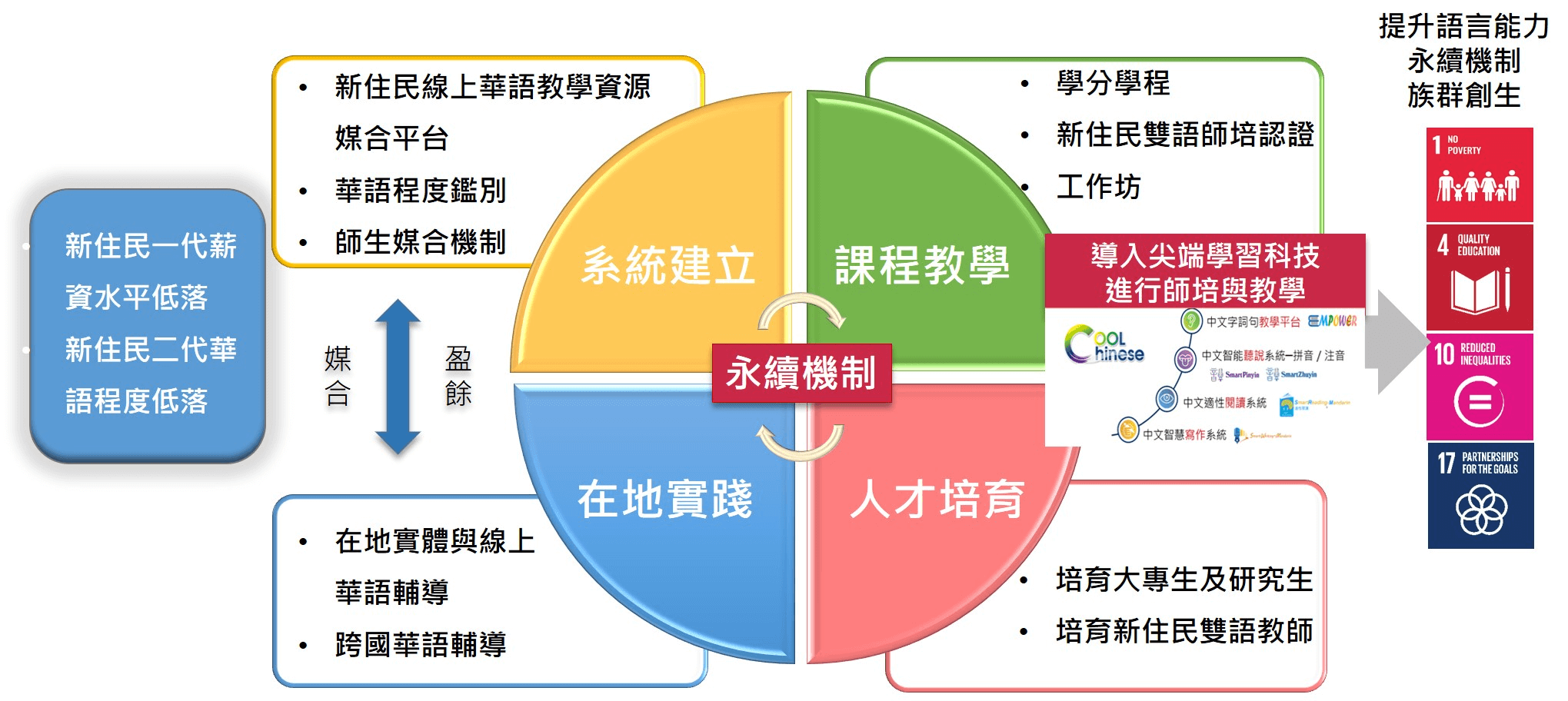 二、計畫架構圖