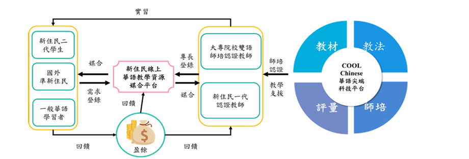 新住民線上華語教學資源媒合平台