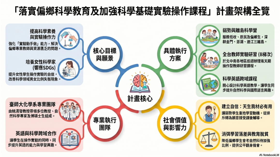 落實偏鄉科學教育及加強科學基礎實驗操作課程 圖片